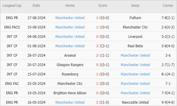 Soi kèo phạt góc Brighton vs MU, 18h30 ngày 24/8 - Ảnh 3