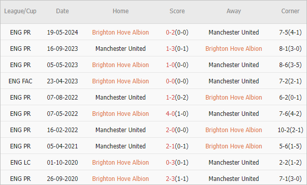 Soi kèo phạt góc Brighton vs MU, 18h30 ngày 24/8 - Ảnh 4