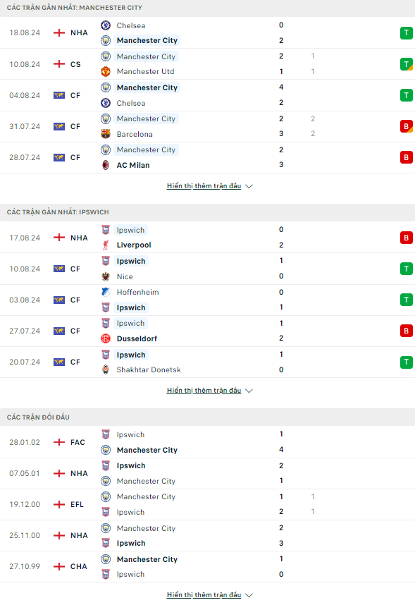 Soi kèo thẻ phạt Man City vs Ipswich, 21h ngày 24/8 - Ảnh 2