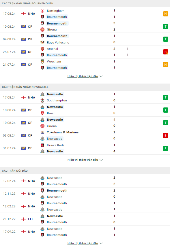 Nhận định bóng đá Bournemouth vs Newcastle, 20h ngày 25/8 - Ảnh 1