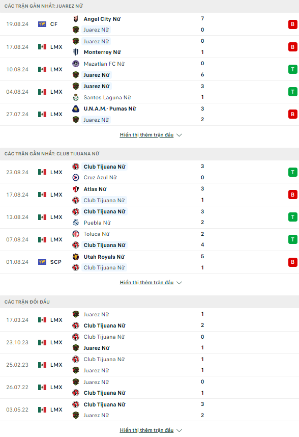 Nhận định bóng đá Juarez (W) vs Tijuana (W), 8h06 ngày 26/8 - Ảnh 1