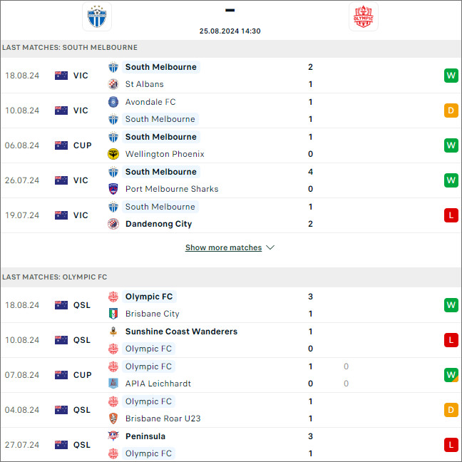 Phong độ và thống kê đối đầu South Melbourne vs Olympic QLD