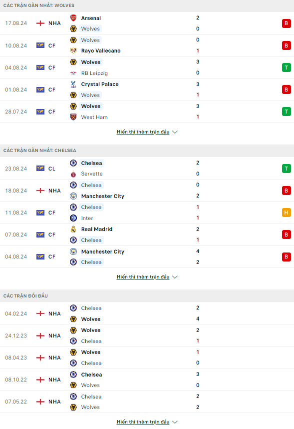 Nhận định Ngoại hạng Anh Wolves vs Chelsea