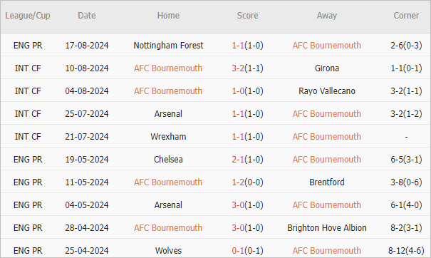 Soi kèo phạt góc Bournemouth Newcastle, 20h ngày 25/8 - Ảnh 2