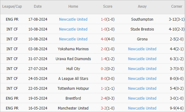 Soi kèo phạt góc Bournemouth Newcastle, 20h ngày 25/8 - Ảnh 3