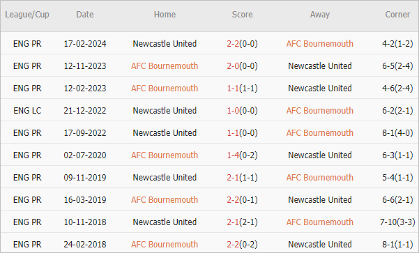 Soi kèo phạt góc Bournemouth Newcastle, 20h ngày 25/8 - Ảnh 4