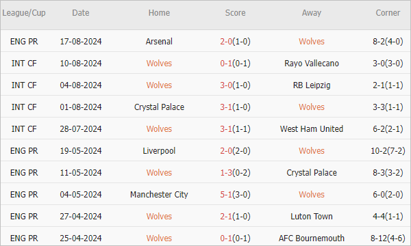 Soi kèo phạt góc Wolves vs Chelsea, 20h ngày 25/8 - Ảnh 2