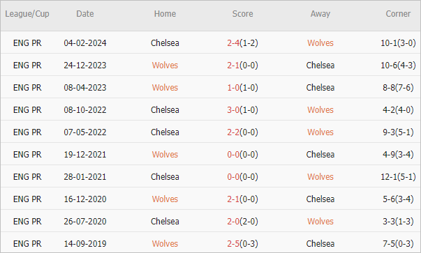 Soi kèo phạt góc Wolves vs Chelsea, 20h ngày 25/8 - Ảnh 4