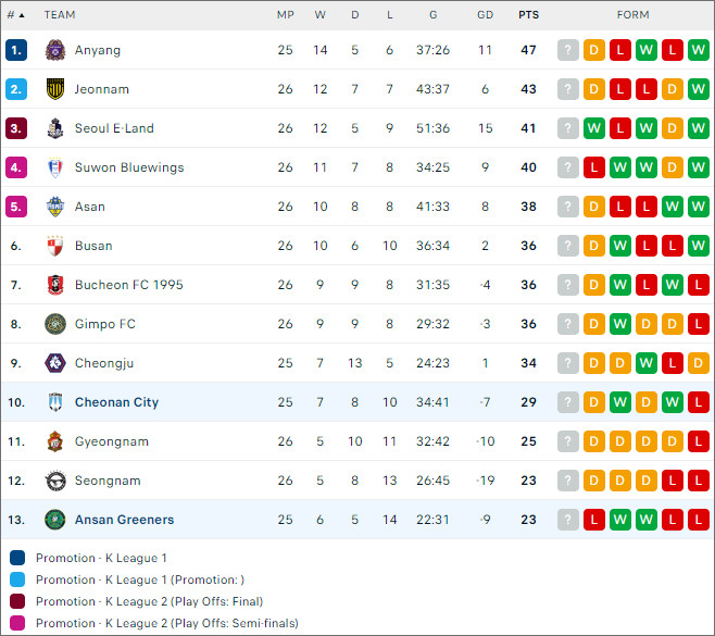 Cheonan City vs Ansan Greeners - Bảng xếp hạng