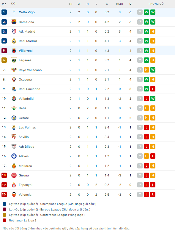 Villarreal vs Celta Vigo - BXH BD