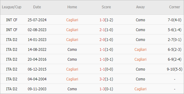 Soi kèo phạt góc Cagliari vs Como, 23h30 ngày 26/8 - Ảnh 4