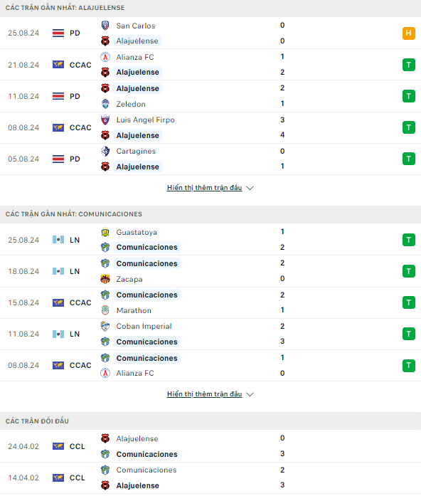 Nhận định bóng đá Alajuelense vs Comunicaciones, 9h ngày 28/8 - Ảnh 1