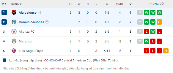 Nhận định bóng đá Alajuelense vs Comunicaciones, 9h ngày 28/8 - Ảnh 2