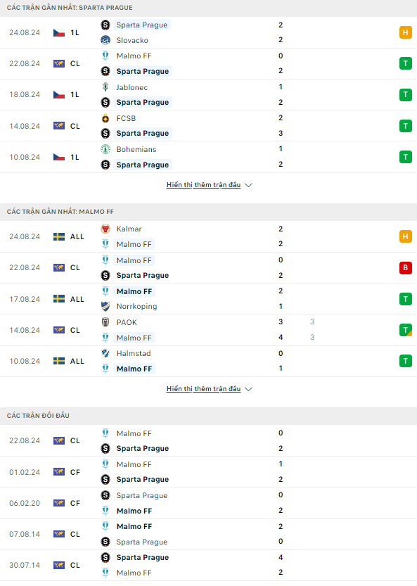 Nhận định C1 Sparta Praha vs Malmo