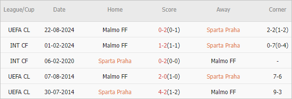 Soi kèo phạt góc Sparta Praha vs Malmo, 2h ngày 28/8 - Ảnh 6