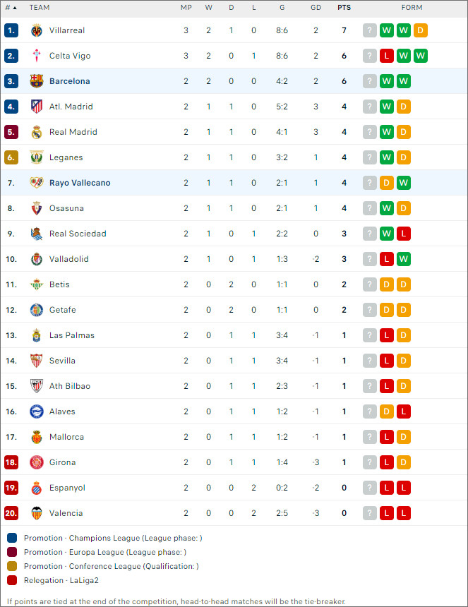 Vallecano vs Barcelona - BXH bóng đá