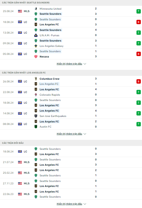 Nhận định bóng đá Seattle Sounders vs Los Angeles FC, 9h30 ngày 29/8 - Ảnh 2