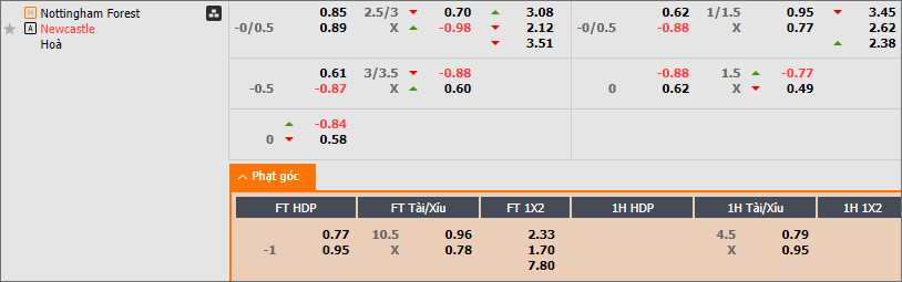 Soi kèo phạt góc Nottingham Forest vs Newcastle, 2h ngày 29/8 - Ảnh 4