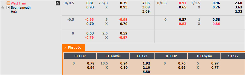 Soi kèo phạt góc West Ham vs Bournemouth, 1h45 ngày 29/8 - Ảnh 2