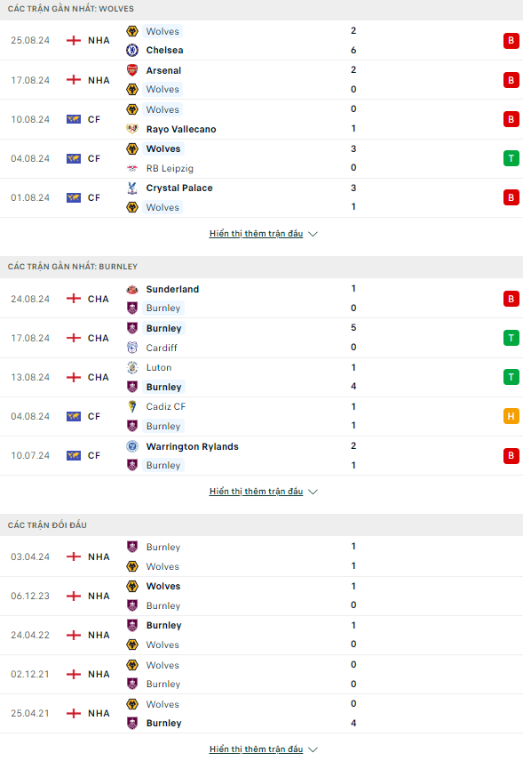 Soi kèo thơm trận Wolves vs Burnley, 1h30 ngày 29/8 - Cúp :Liên đoàn Anh - Ảnh 5