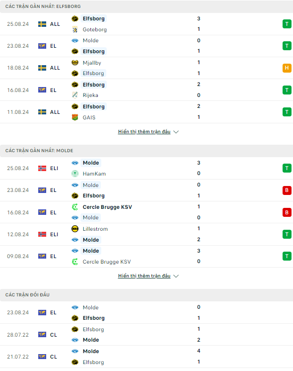 Nhận định bóng đá C2 Elfsborg vs Molde