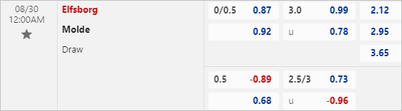 Tỷ lệ bóng đá Elfsborg vs Molde