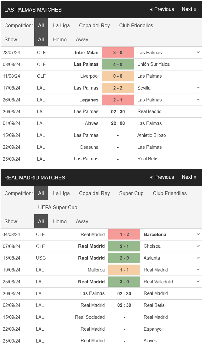 Nhận định bóng đá Las Palmas vs Real Madrid, 02h30 ngày 30/08: Đẳng cấp ngôi sao - Ảnh 1