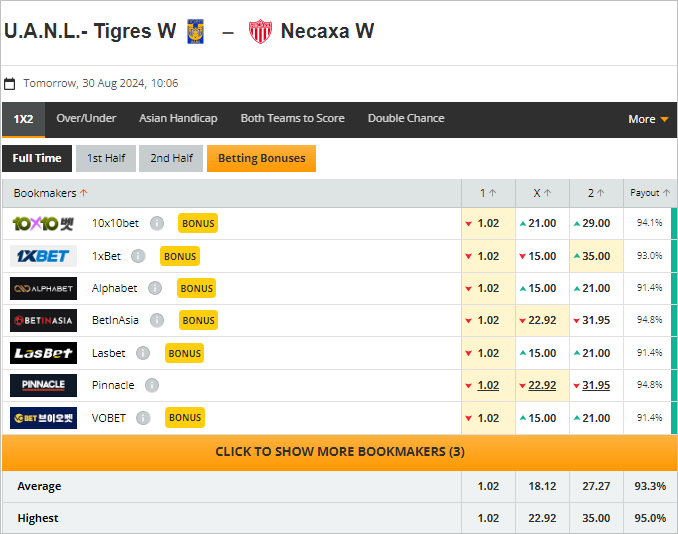 Tỷ lệ kèo bóng đá Tigres UANL (W) vs Necaxa (W)