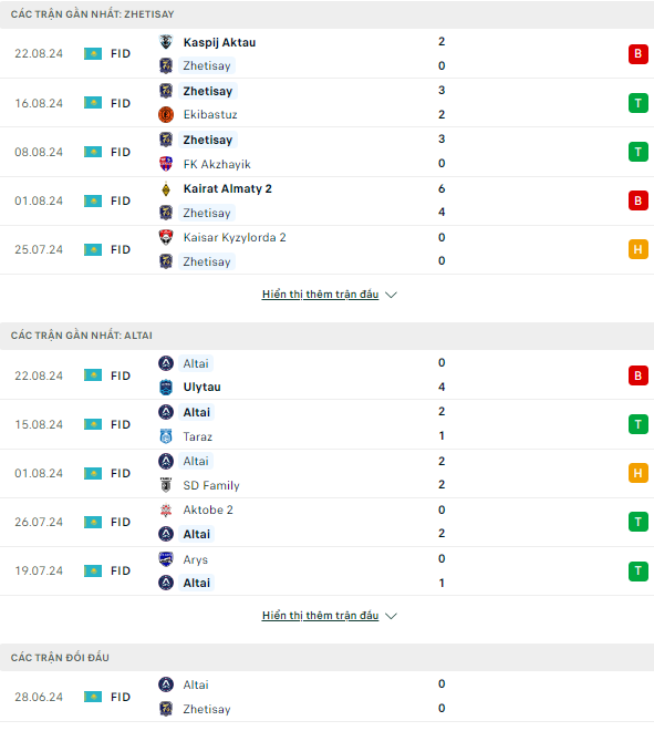 Nhận định bóng đá Zhetisay vs Altay