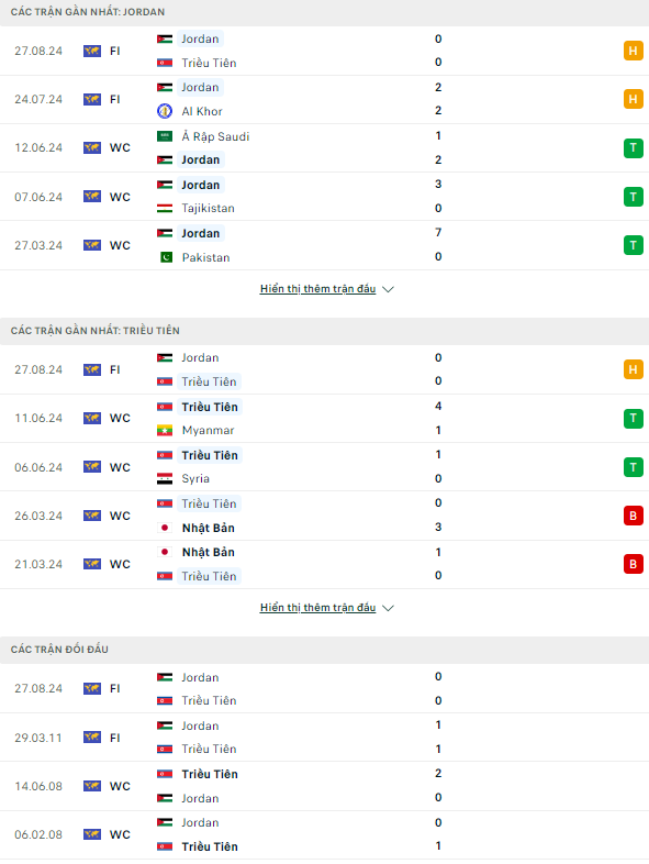 Soi kèo thơm trận Jordan vs Triều Tiên, 23h ngày 29/8 - Giao hữu - Ảnh 2