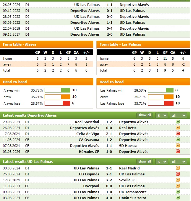 Nhận định bóng đá Alavés vs Las Palmas