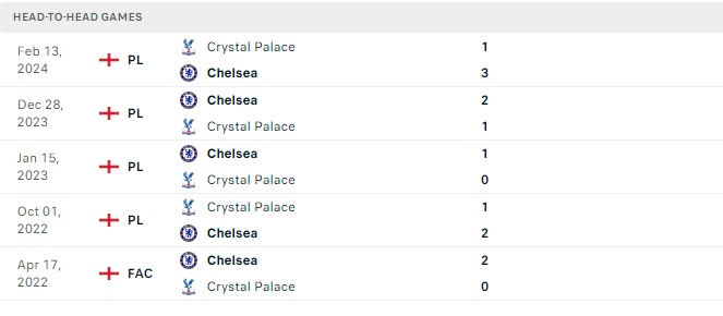 Lịch sử đối đầu Chelsea vs Crystal Palace