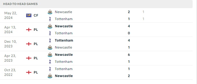 Nhận định bóng đá Newcastle vs Tottenham, 19h30 ngày 1/9: Bất phân thắng bại - Ảnh 2