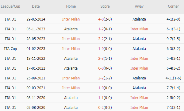 Soi kèo phạt góc Inter Milan vs Atalanta, 1h45 ngày 31/8 - Ảnh 8