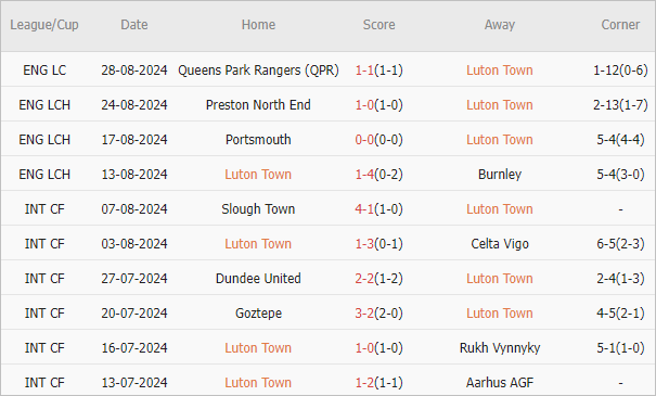 Soi kèo phạt góc Luton vs QPR, 2h ngày 31/8 - Ảnh 1