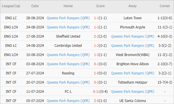 Soi kèo phạt góc Luton vs QPR, 2h ngày 31/8 - Ảnh 2