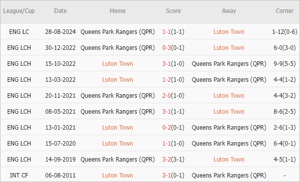 Soi kèo phạt góc Luton vs QPR, 2h ngày 31/8 - Ảnh 3