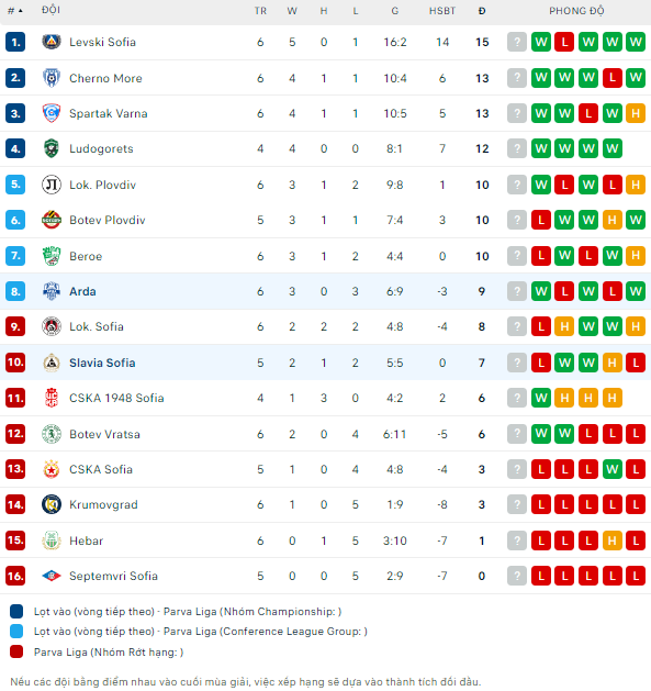 Soi kèo thơm trận Slavia Sofia vs Arda, 21h ngày 30/8 - VĐQG Bulgaria - Ảnh 22