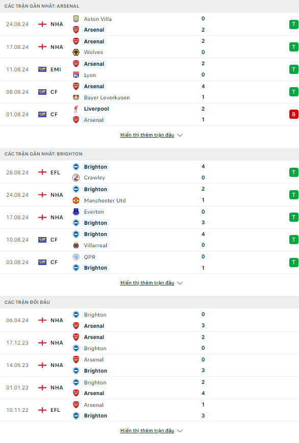 Nhận định Ngoại hạng Anh Arsenal vs Brighton