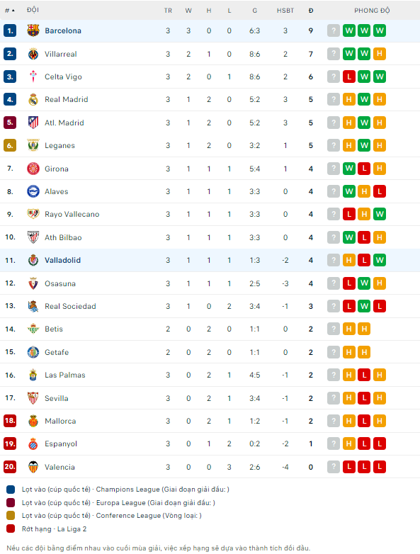 Bảng xếp hạng bóng đá La Liga