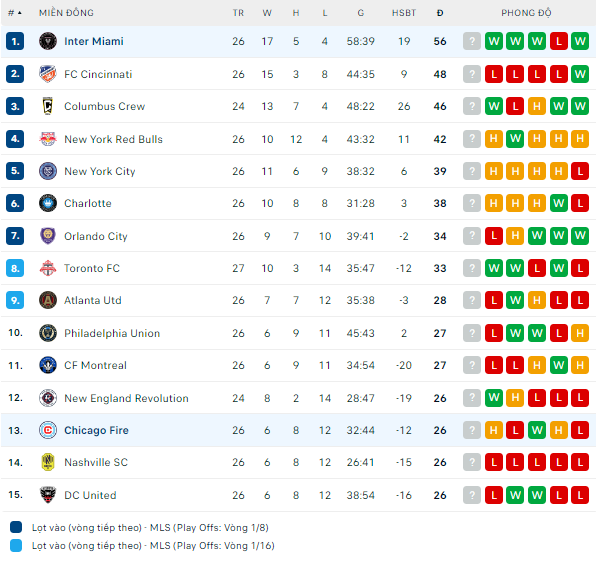 Nhận định bóng đá Chicago Fire vs Inter Miami, 7h30 ngày 31/8: Xây chắc ngôi đầu - Ảnh 3