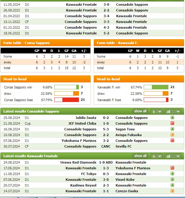 Nhận định bóng đá Consadole Sapporo vs Kawasaki Frontale, 12h ngày 1/9: Vẫy vùng trong lưới - Ảnh 4