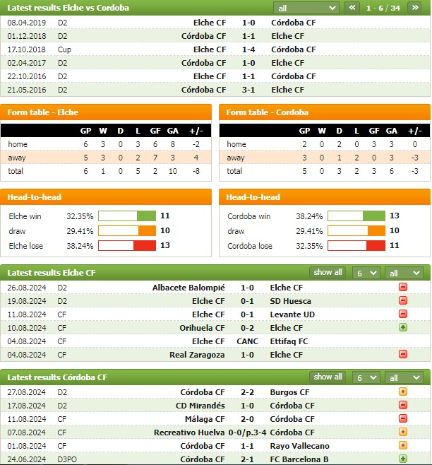 Nhận định bóng đá Elche vs Cordoba, 2h30 ngày 3/9: Khách lấn chủ - Ảnh 2