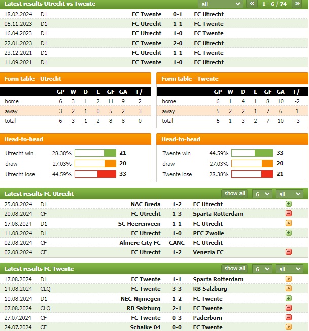 Nhận định bóng đá Utrecht vs Twente, 17h15 ngày 1/9: Cửa dưới an toàn - Ảnh 3