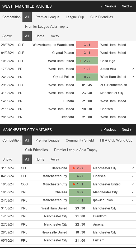 Nhận định bóng đá West Ham vs Man City