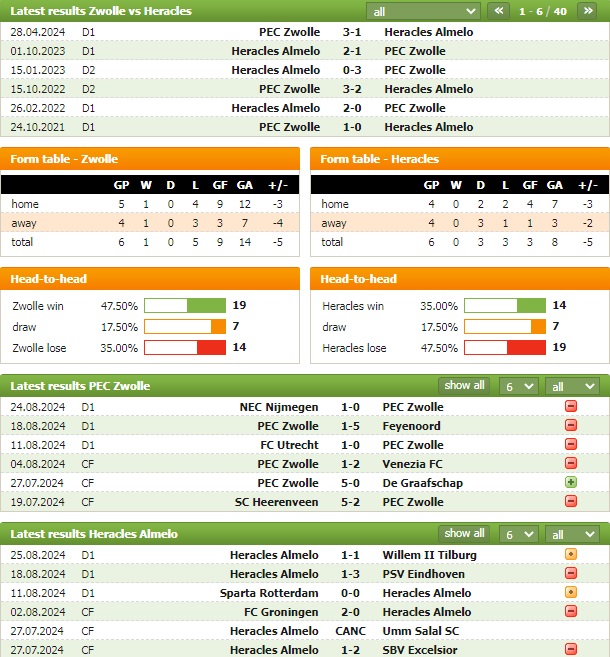 Nhận định bóng đá Zwolle vs Heracles Almelo, 19h30 ngày 1/9: Tẻ nhạt - Ảnh 4