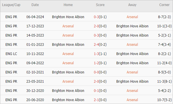 Soi kèo phạt góc Arsenal vs Brighton, 18h30 ngày 31/8 - Ảnh 6