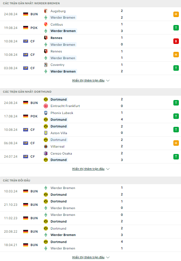 Soi kèo thơm trận Bremen vs Dortmund, 20h30 ngày 31/8 - VĐQG Đức - Ảnh 3