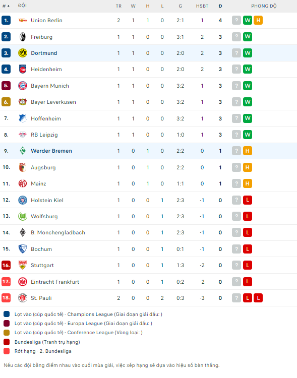 Soi kèo thơm trận Bremen vs Dortmund, 20h30 ngày 31/8 - VĐQG Đức - Ảnh 4