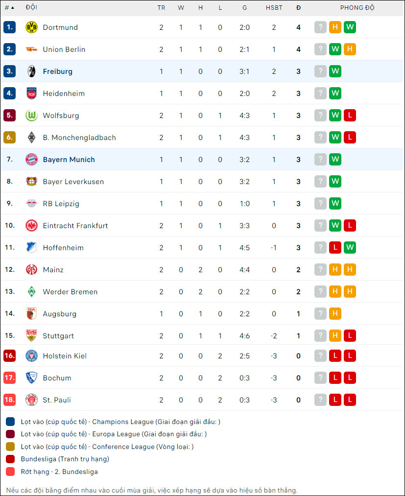 BXH Bundesliga 2024 mới nhất